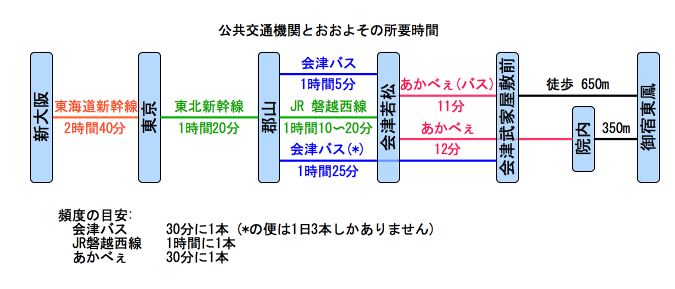 公共交通機関とおおよその所要時間